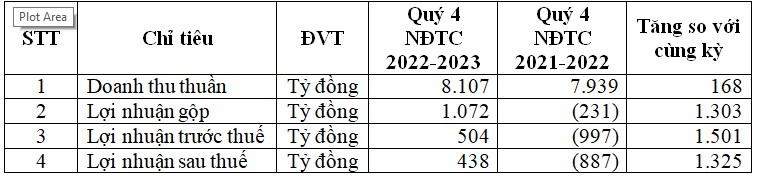 Kết quả kinh doanh hợp nhất HSG quý 4 niên độ tài chính 2022-2023 (tỷ đồng).