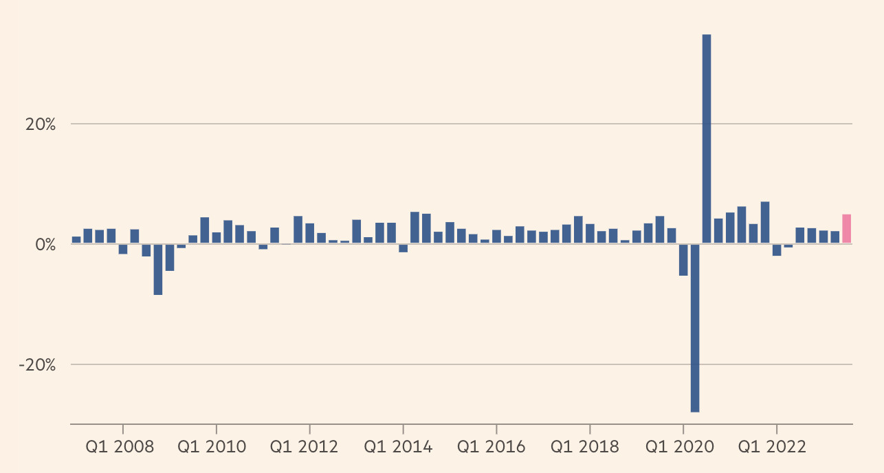 Tốc độ tăng trưởng GDP h&agrave;ng năm t&iacute;nh theo từng qu&yacute; của Mỹ. Đơn vị: % - Nguồn: Bộ Thương mại Mỹ/FT.