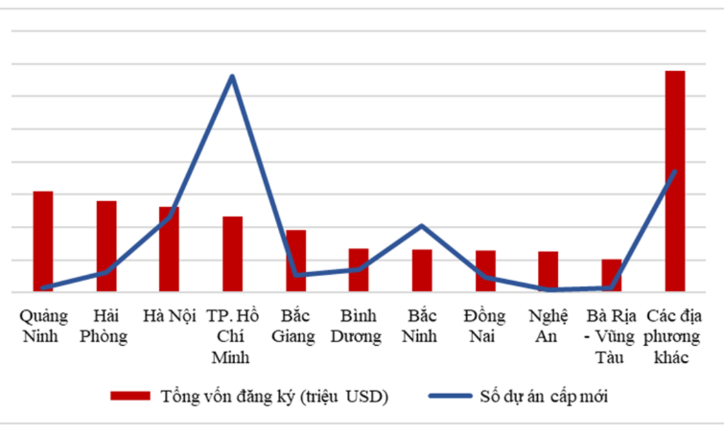 Thu hút đầu tư nước ngoài các địa phương trong 10 tháng.