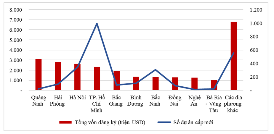 Thu hút đầu tư nước ngoài các địa phương trong 10 tháng.