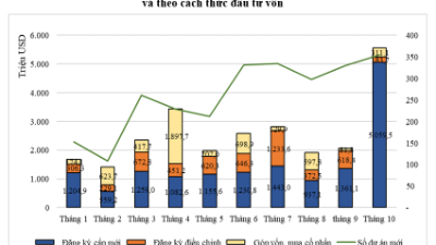Kinh tế Việt Nam tháng 10-2023