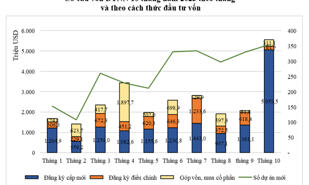 Kinh tế Việt Nam tháng 10-2023