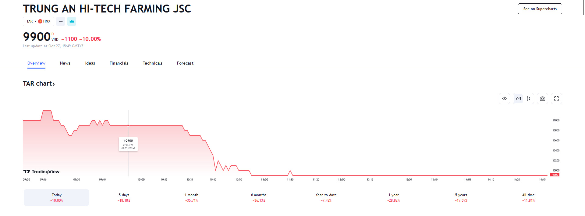 Sơ đồ giá cổ phiếu TAR trên Tradingview.