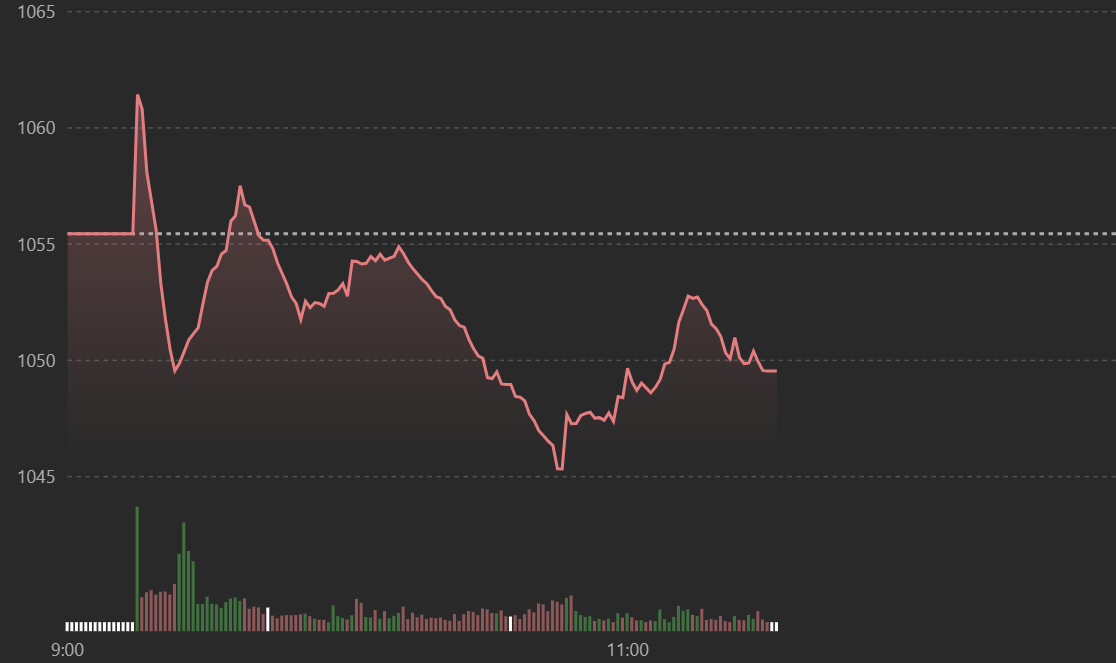Diễn biến chỉ số VN-Index s&aacute;ng nay, chủ yếu sức &eacute;p đến từ VIC, VHM v&agrave; MSN.