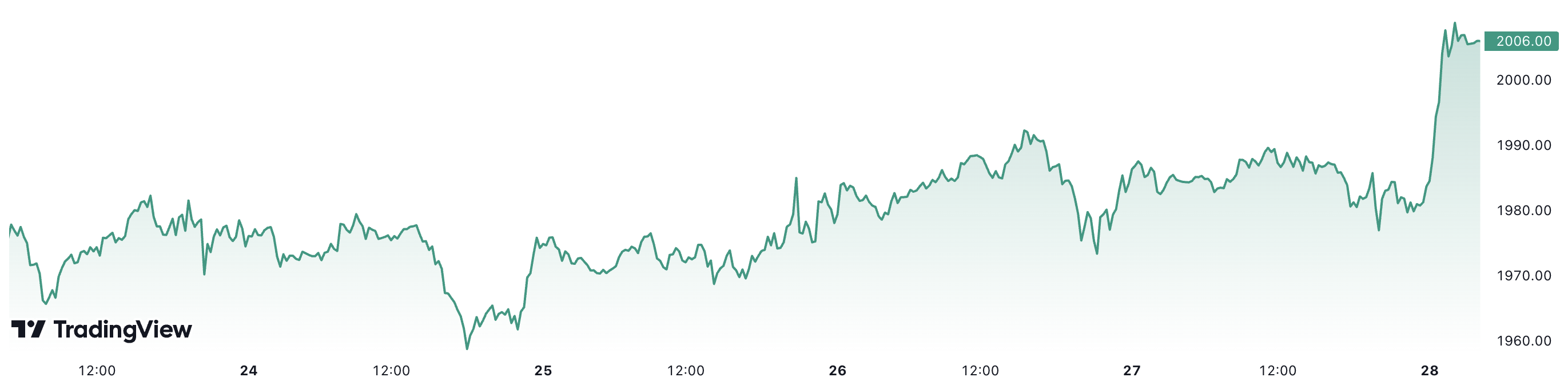 Giá vàng thế giới tăng hơn 1,2% trong tuần này. Đơn vị: USD/oz.