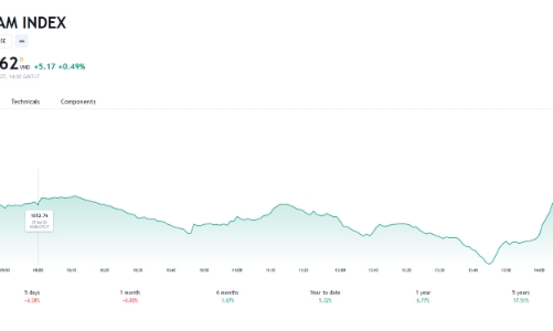 Thị trường cần tiếp đi ngang tích lũy quanh vùng 1.060 để hình thành đáy ngắn hạn