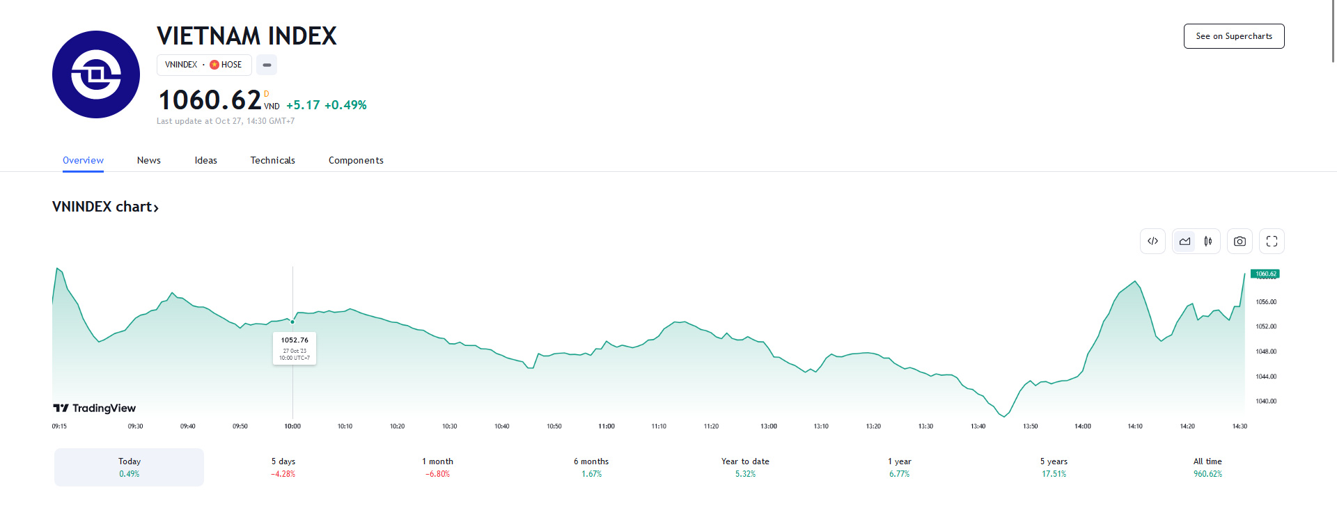 VCSC dự báo phiên tới, thị trường có thể tiếp nối quán tính hồi phục vào buổi sáng. Chỉ số VN-Index sẽ tăng và kiểm định kháng cự gần nhất là đường MA5 tại vùng 1.075-1.080.