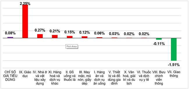 Tốc độ tăng/giảm CPI th&aacute;ng 10/2023 so với th&aacute;ng trước. Nguồn: Tổng cục Thống k&ecirc;.