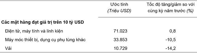 Trị giá một số mặt hàng nhập khẩu 10 tháng năm 2023. Nguồn: Tổng cục Thống kê.