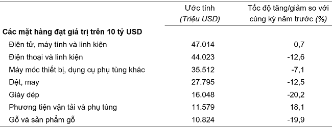 Trị giá một số mặt hàng xuất khẩu 10 tháng năm 2023. Nguồn: Tổng cục Thống kê.