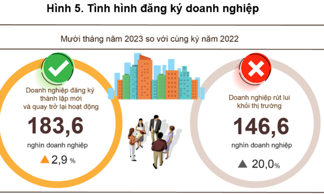 Doanh nghiệp thành lập mới tiếp tục xu thế tăng.
