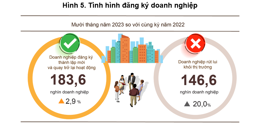 Doanh nghiệp thành lập mới tiếp tục xu thế tăng.