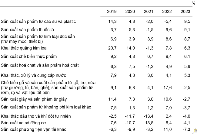 Tốc độ tăng/giảm chỉ số IIP 10 tháng các năm 2019-2023 so với cùng kỳ năm trước của một số ngành công nghiệp trọng điểm. Nguồn: Tổng cục Thống kê,