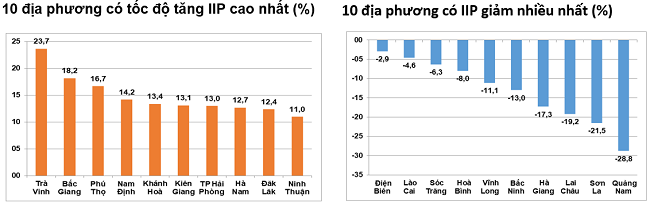Tốc độ tăng/giảm IIP 10 th&aacute;ng năm 2023 so với c&ugrave;ng kỳ năm trước của một số địa phương. Nguồn: Tổng cục Thống k&ecirc;.