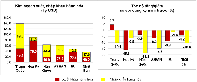 Thị trường xuất, nhập khẩu hàng hoá chủ yếu 10 tháng năm 2023. Nguồn: Tổng cục Thống kê.