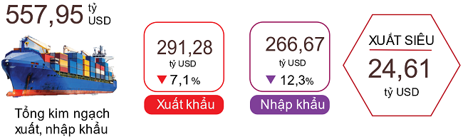 Xuất, nhập khẩu hàng hóa 10 tháng năm 2023. Nguồn: Tổng cục Thống kê.