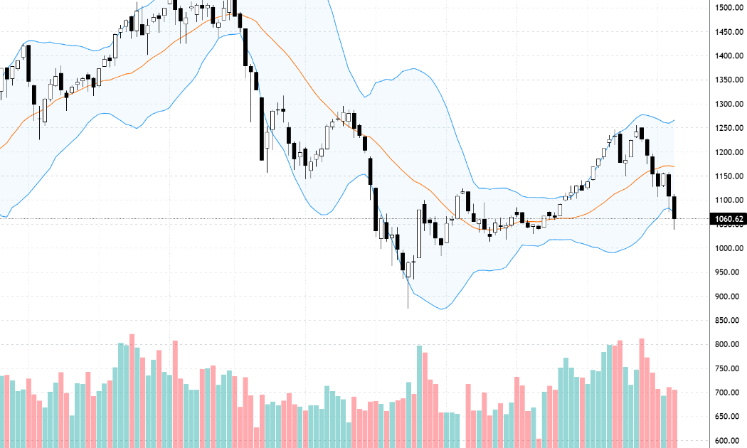 VN-Index đã quay lại nền giá trước thời điểm chính sách tiền tệ đảo chiều sang nới lỏng.