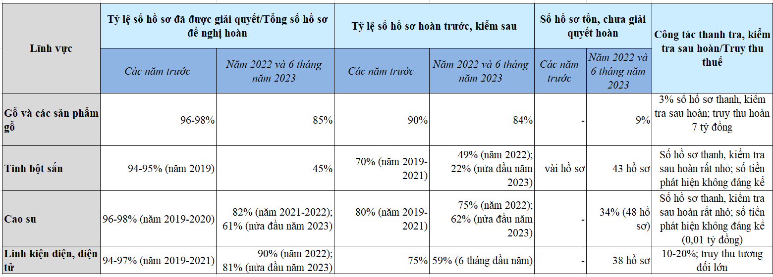 T&igrave;nh h&igrave;nh ho&agrave;n thuế t&iacute;nh đến nửa đầu năm 2023 với 4 lĩnh vực trong 
