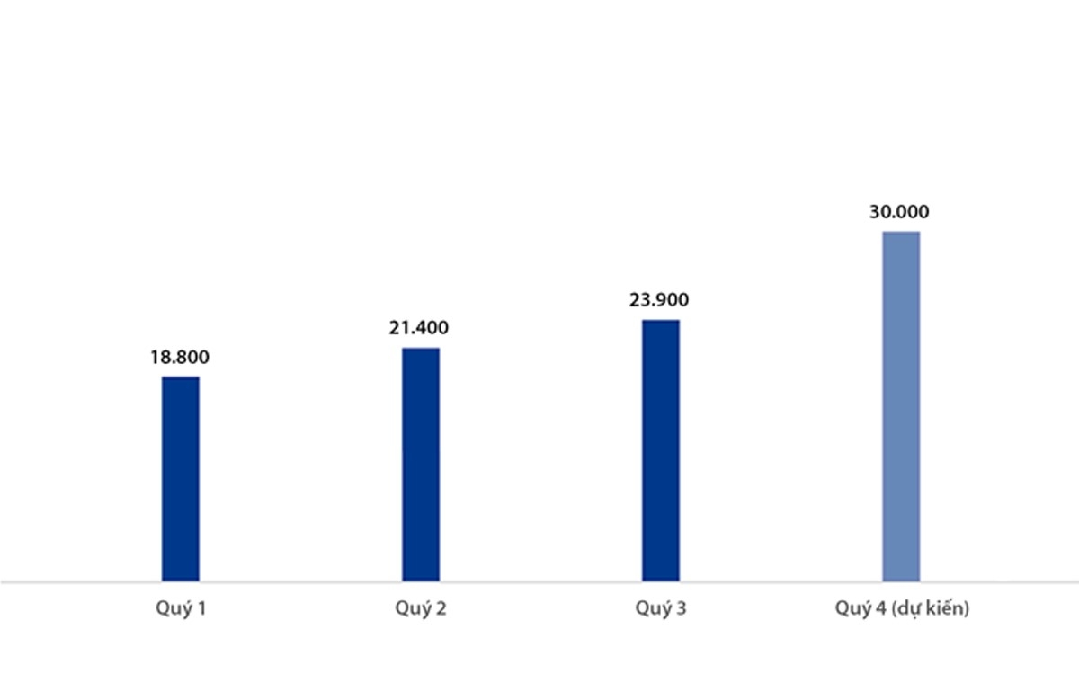 Tổng chi ti&ecirc;u qua thẻ VIB trong năm 2023 (ĐVT: Tỷ đồng Việt Nam).