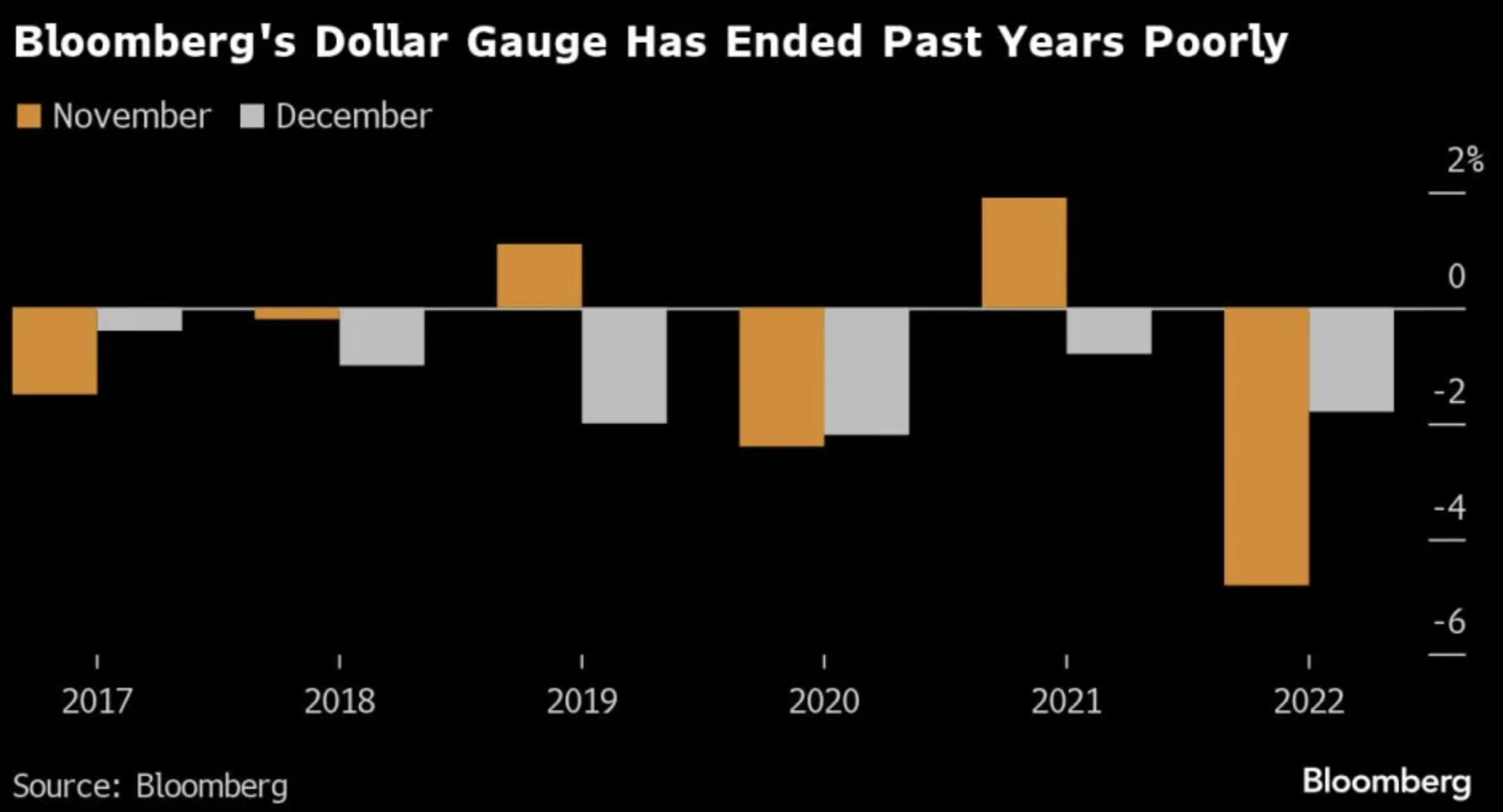 Diễn biến chỉ số&nbsp;Bloomberg Dollar Spot Index trong th&aacute;ng 11 v&agrave; th&aacute;ng 12 của 6 năm qua - Nguồn: Bloomberg.