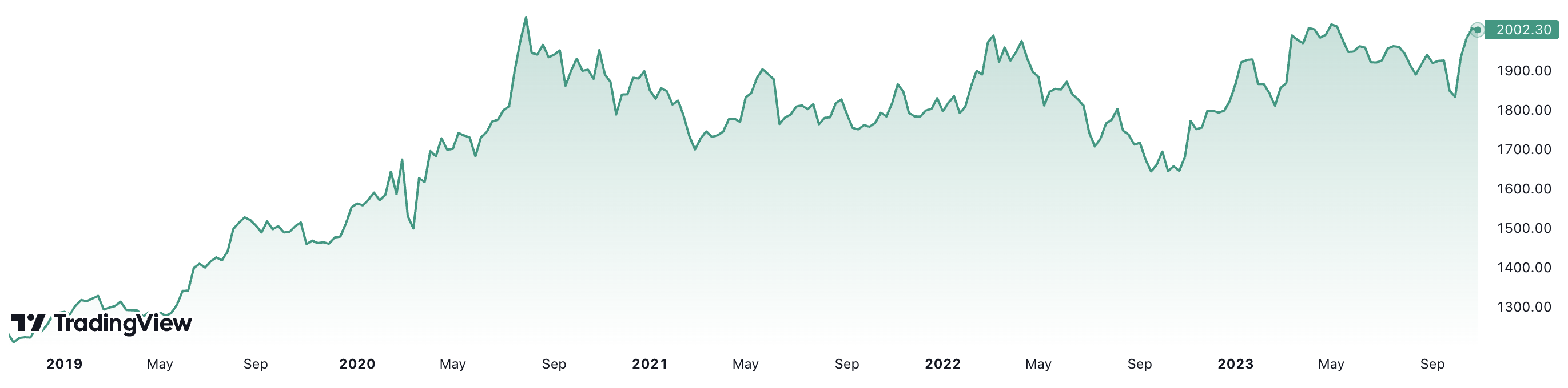 Trong 5 năm, gi&aacute; v&agrave;ng thế giới đ&atilde; tăng hơn 62%. Đơn vị: USD/oz.