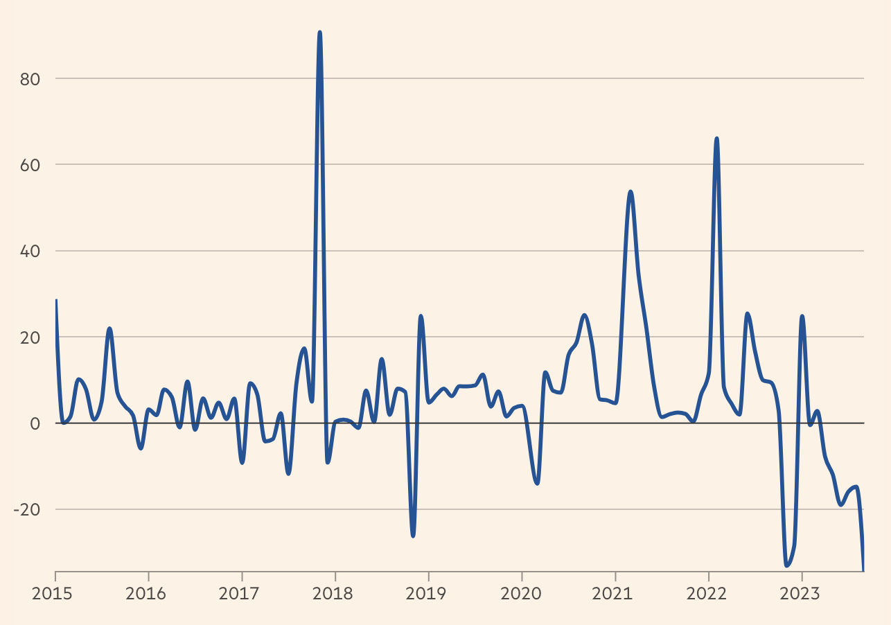 Mức tăng/giảm vốn FDI v&agrave;o Trung Quốc h&agrave;ng th&aacute;ng so với c&ugrave;ng kỳ năm trước. Đơn vị: % - Nguồn: FT.