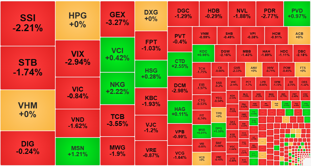 Trong bối cảnh thanh khoản cực thấp, nhóm giao dịch sôi động nhất cũng đã có một số mã xanh trở lại, số khác thoát đáy.