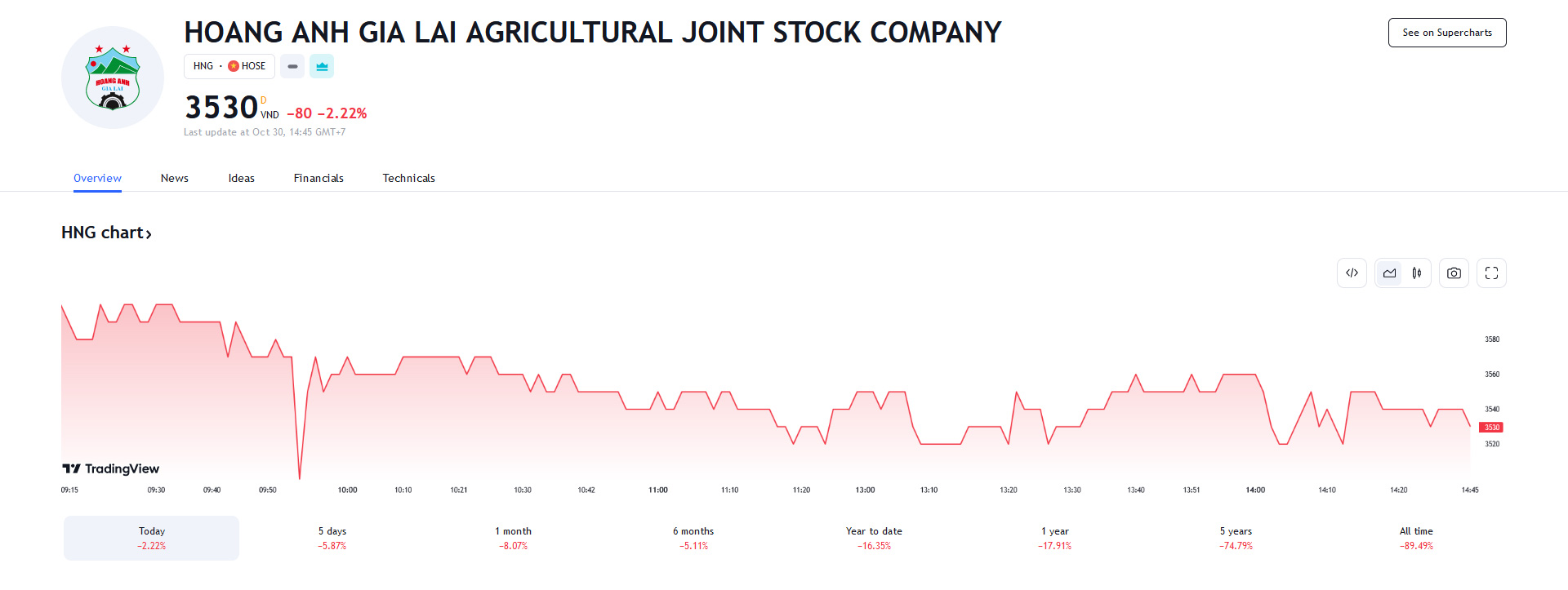 Sơ đồ giá cổ phiếu HNG trên Tradingview.
