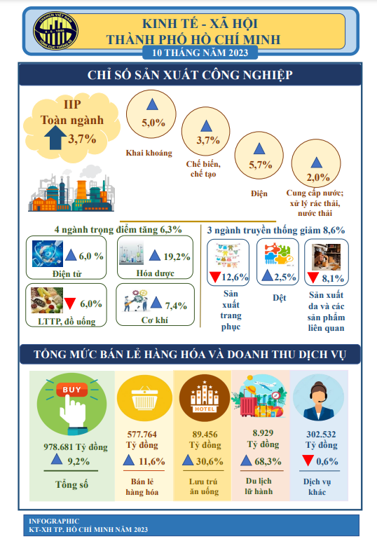 Chỉ số IIP và doanh thu thương mại và dịch vụ 10 tháng đầu năm 2023 của TP.HCM. Nguồn: Tổng cục Thống kê.