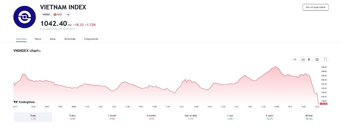 YSVN cho rằng thị trường có thể sẽ tiếp tục đà giảm trong phiên kế tiếp và vùng hỗ trợ cho chỉ số VN-Index kế tiếp là 1,000 – 1,020 điểm. 