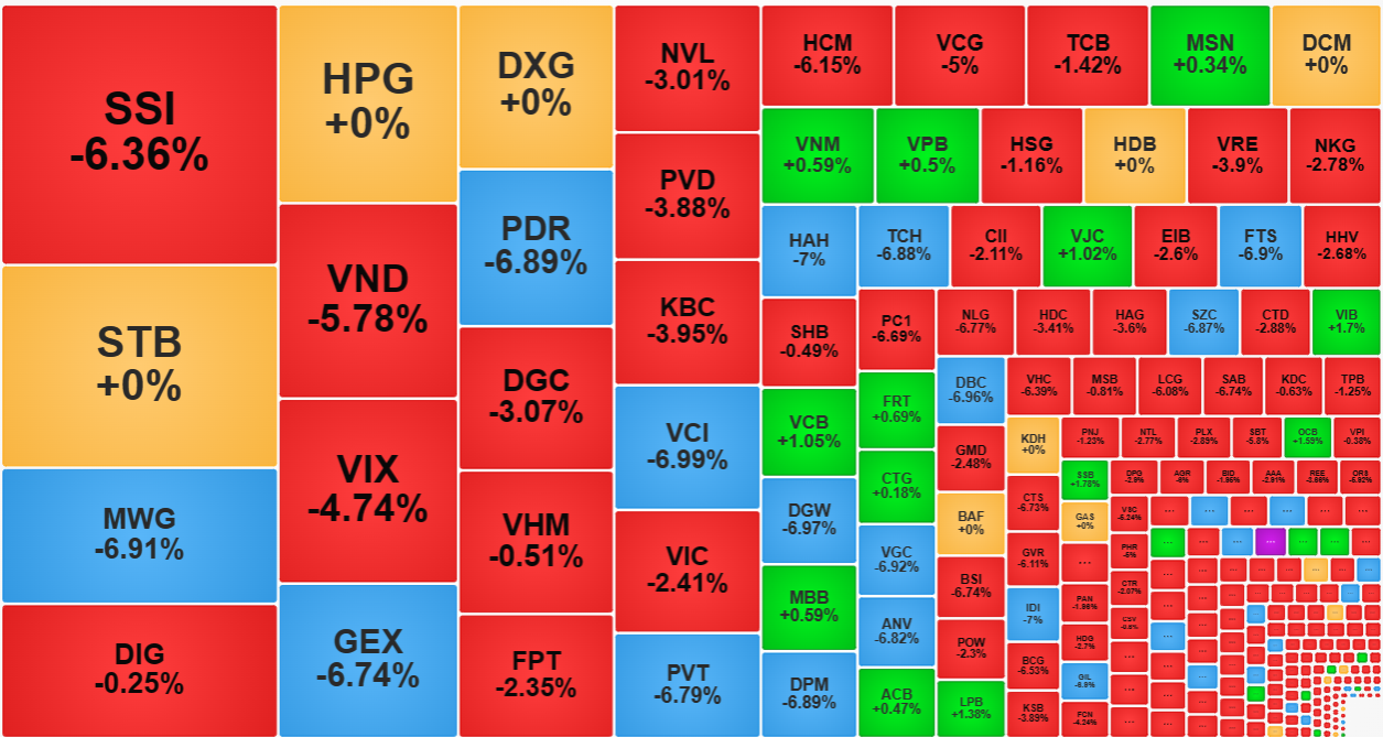 C&aacute;c cổ phiếu thanh khoản lớn nhất thị trường hầu hết giảm gi&aacute; s&acirc;u.