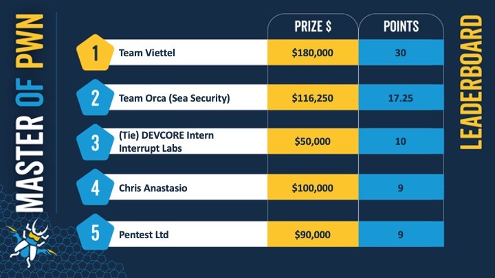 Đội chuyên gia của Viettel Cyber Security (lấy tên Team Viettel) đứng hạng nhất tại Pwn2Own Toronto 2023.