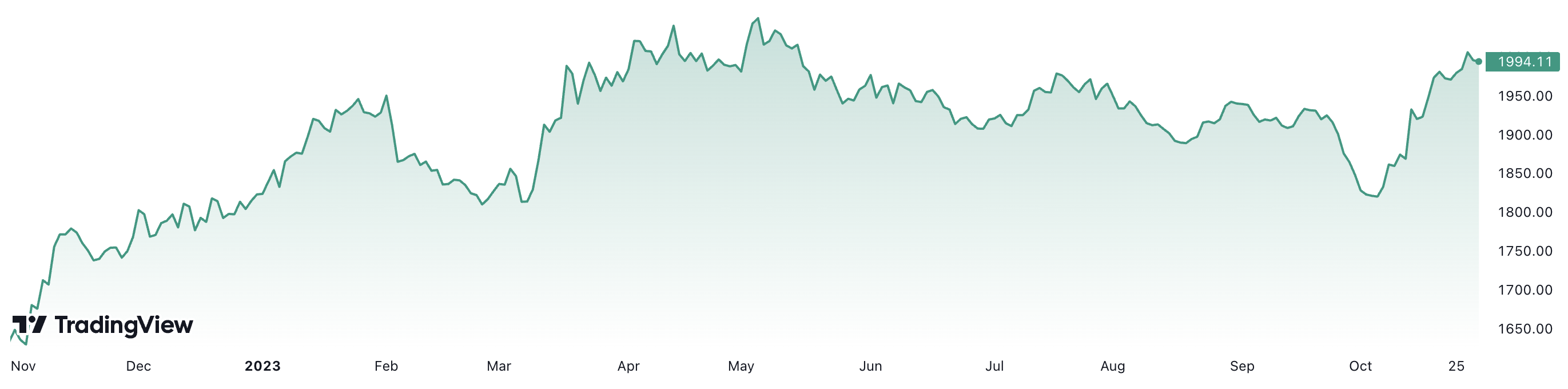 Trong 1 năm qua, gi&aacute; v&agrave;ng đ&atilde; tăng hơn 21%. Đơn vị: USD/oz.