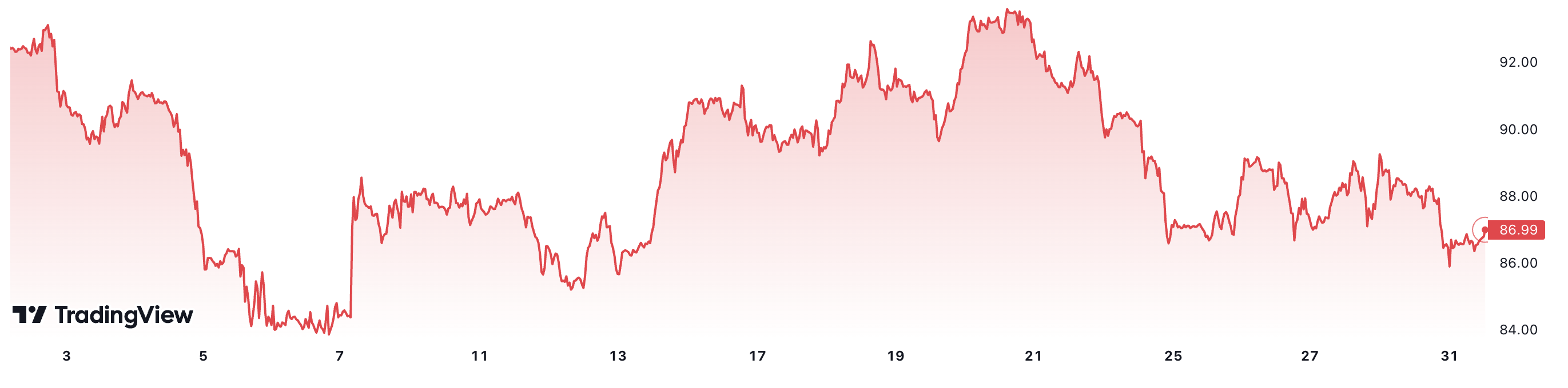 Diễn biến giá dầu Brent giao sau tại thị trường London trong 1 tháng trở lại đây. Đơn vị: USD/thùng.