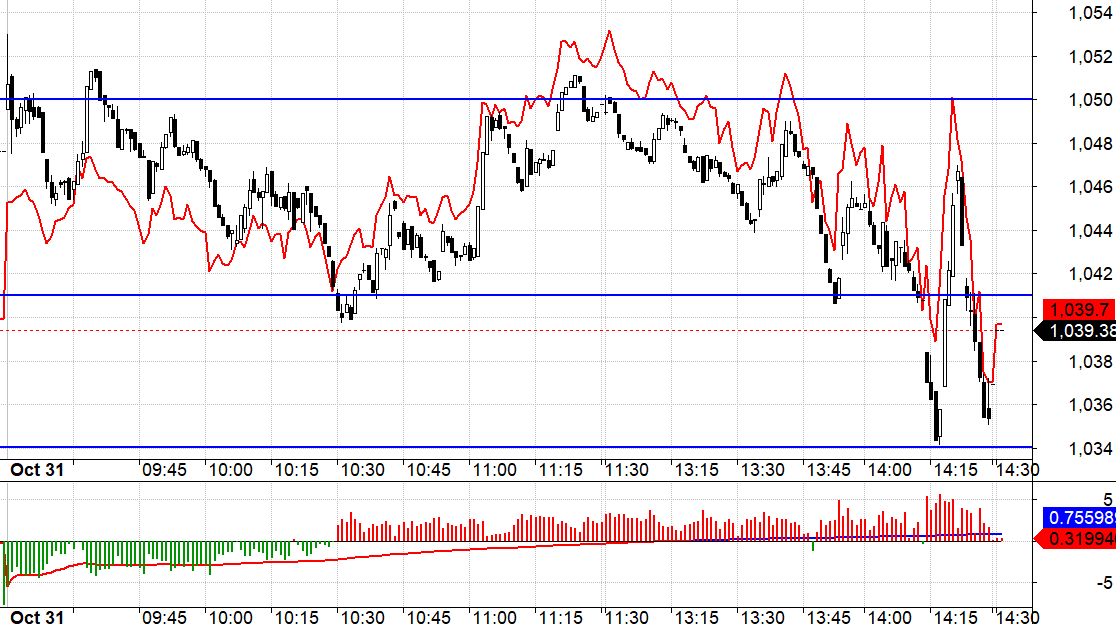 F1 vẫn đang b&aacute;m rất s&aacute;t VN30 d&ugrave; chỉ số cơ sở trong đ&agrave; lao dốc mạnh.