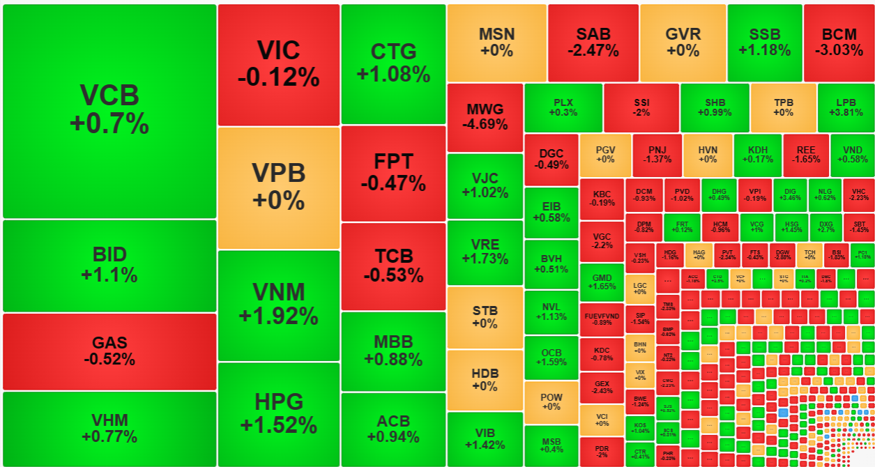 Nhóm cổ phiếu vốn hóa lớn nhất đã tăng nhiều hơn giảm.