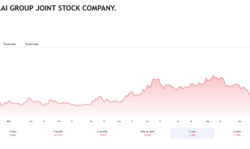 9 tháng, DLG báo lãi hơn 50 tỷ đồng, bị nhắc nhở việc chậm công bố của Toà án