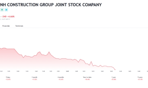 9 tháng, HBC lỗ hơn 883 tỷ nâng lỗ luỹ kế  vượt 8,7% vốn điều lệ