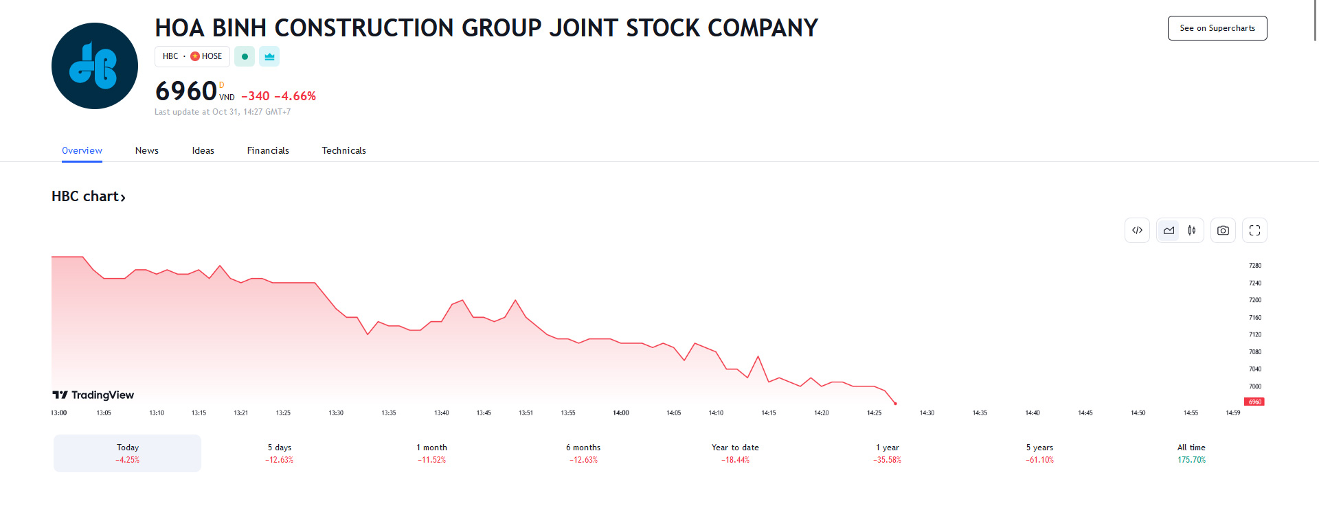 Biểu đồ cổ phiếu HBC trên Tradingview.