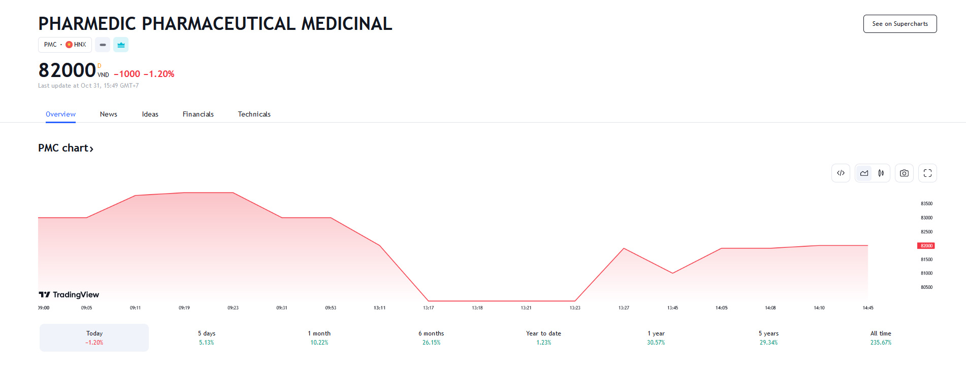 Sơ đồ giá cổ phiếu VJC trên Tradingview.