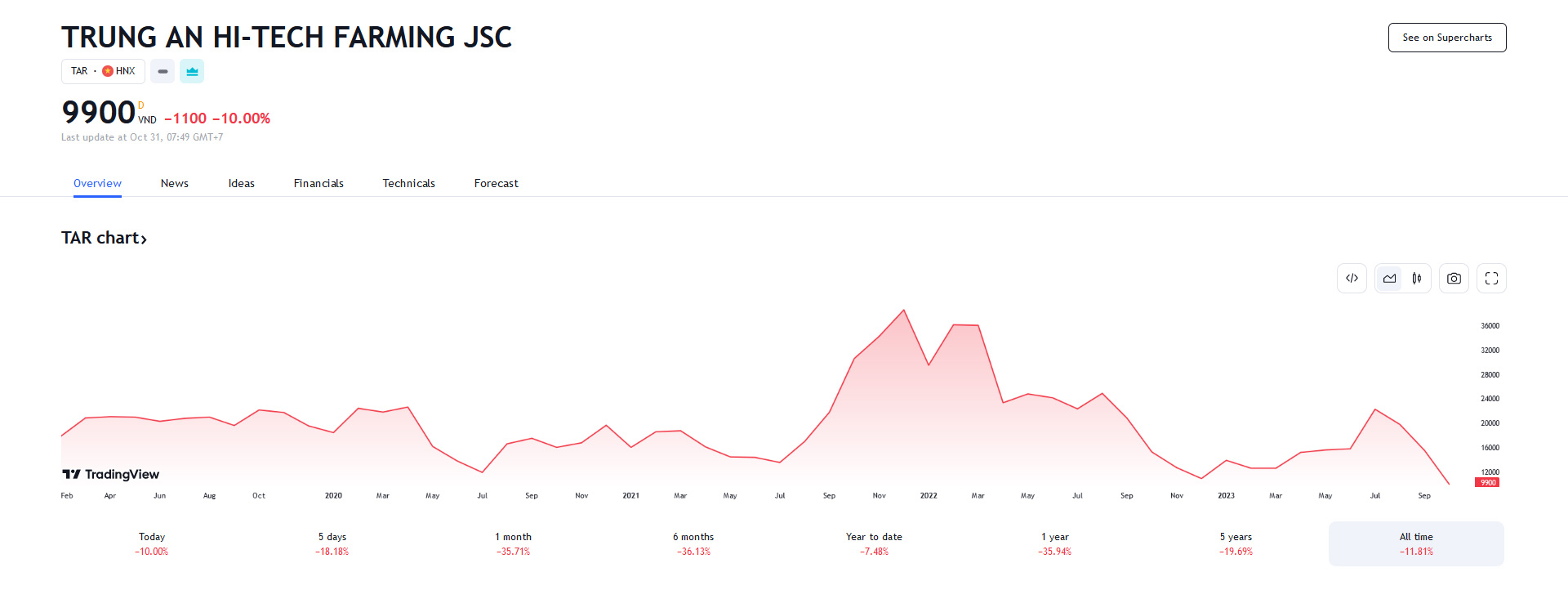 Sơ đồ giá cổ phiếu TAR trên Tradingview.