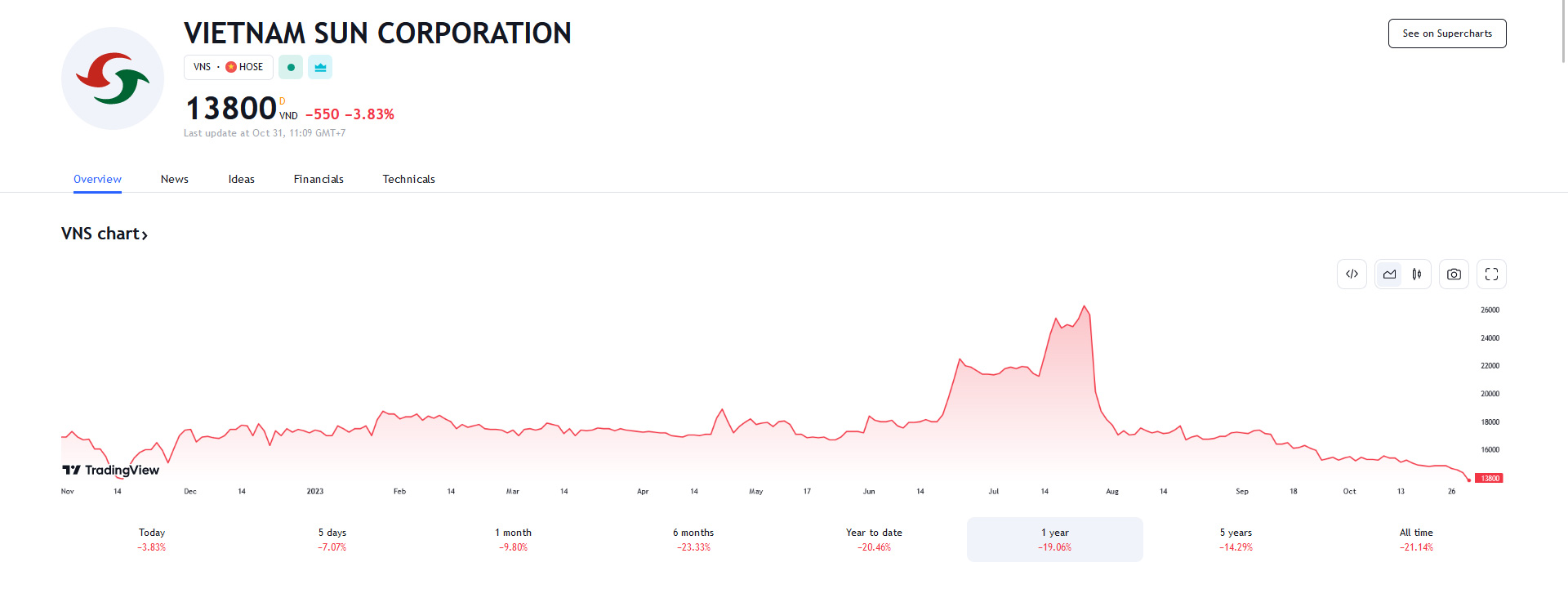 Biểu đồ giá cổ phiếu VNS trên Tradingview.