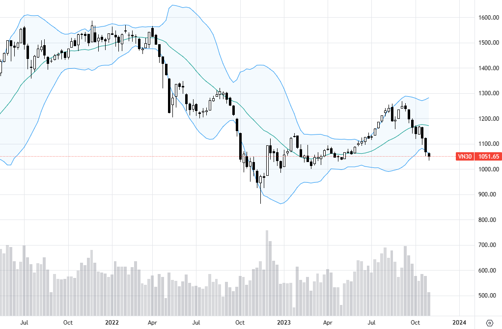 VN30-Index đang ở vùng đáy 2023.