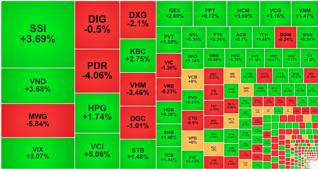 Thanh khoản tuy không tăng trên HoSE sáng nay nhưng các mã hút được tiền vẫn giữ giá tốt.