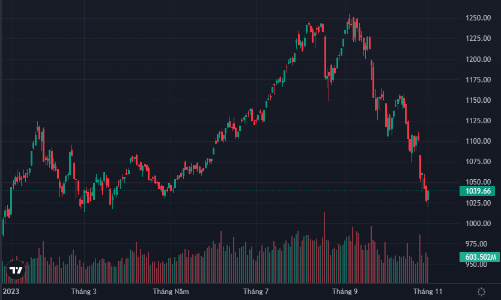 Áp lực bán yếu, thị trường đảo chiều thành công