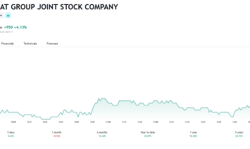 Giá tăng gần 31% từ đầu năm, tổ chức liên quan đến Phó Chủ tịch HPG đăng ký bán 1,1 triệu cổ phiếu
