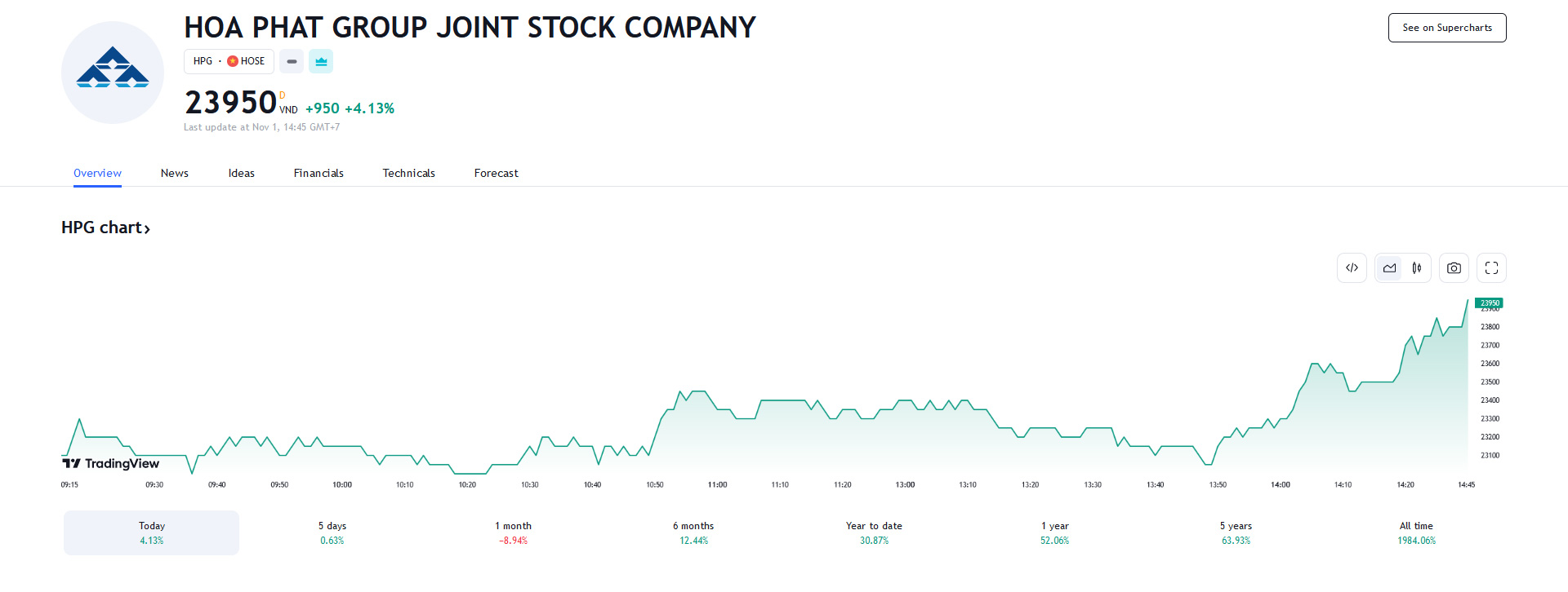 Sơ đồ giá cổ phiếu HPG trên Tradingview.