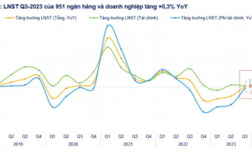 Cập nhật kết quả kinh doanh Quý 3: Lợi nhuận toàn thị trường đi ngang so với cùng kỳ