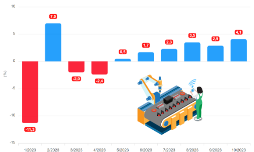 [Interactive]: Toàn cảnh kinh tế Việt Nam tháng 10/2023