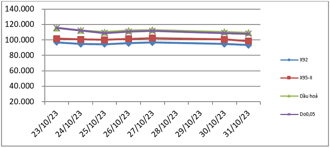 Biến động gi&aacute; th&agrave;nh phẩm xăng dầu tr&ecirc;n thị trường thế giới từ 23/10/2023 - 1/11/2023. Nguồn: Bộ C&ocirc;ng Thương.